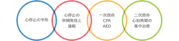 心停止の予防、心停止の早期発見と通報、一次救命CPR  AED、二次救命心拍再開の集中治療