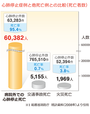 心肺停止症例と他死亡例との比較（死亡者数）