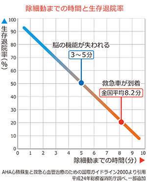 除細動までの時間と生存退院率