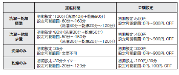 シャープ　コイン式全自動洗濯乾燥機